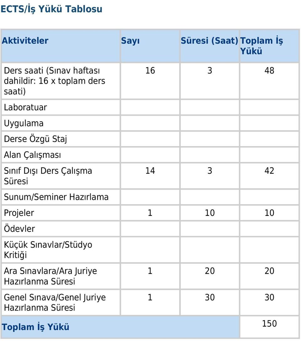 Sunum/Seminer Hazırlama 16 3 48 14 3 42 Projeler 1 10 10 Ödevler Küçük Sınavlar/Stüdyo Kritiği Ara