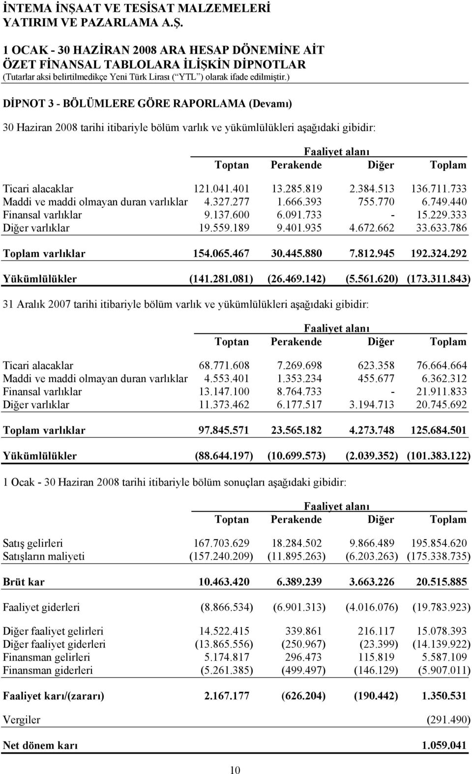 672.662 33.633.786 Toplam varlıklar 154.065.467 30.445.880 7.812.945 192.324.292 Yükümlülükler (141.281.081) (26.469.142) (5.561.620) (173.311.