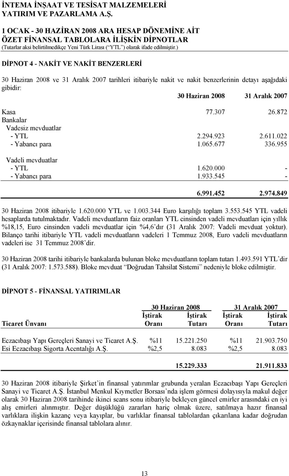 849 30 Haziran 2008 itibariyle 1.620.000 YTL ve 1.003.344 Euro karşılığı toplam 3.553.545 YTL vadeli hesaplarda tutulmaktadır.