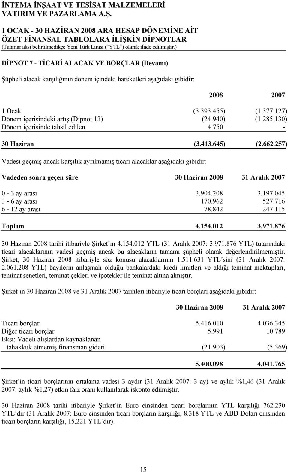 257) Vadesi geçmiş ancak karşılık ayrılmamış ticari alacaklar aşağıdaki gibidir: Vadeden sonra geçen süre 30 Haziran 2008 31 Aralık 2007 0-3 ay arası 3.904.208 3.197.045 3-6 ay arası 170.962 527.