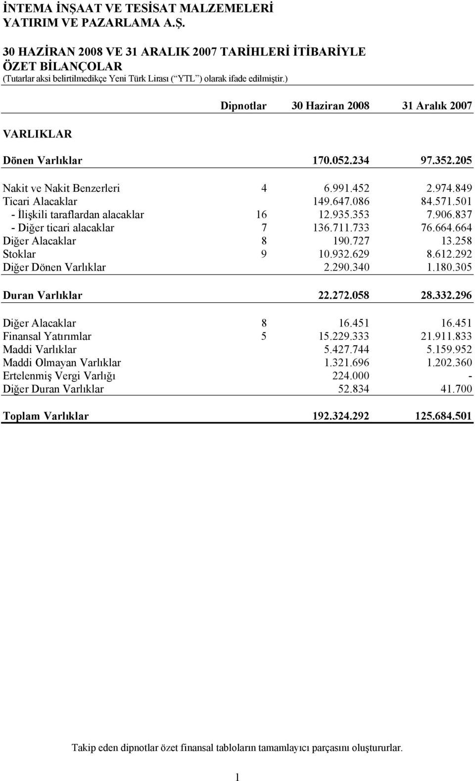 258 Stoklar 9 10.932.629 8.612.292 Diğer Dönen Varlıklar 2.290.340 1.180.305 Duran Varlıklar 22.272.058 28.332.296 Diğer Alacaklar 8 16.451 16.451 Finansal Yatırımlar 5 15.229.333 21.911.