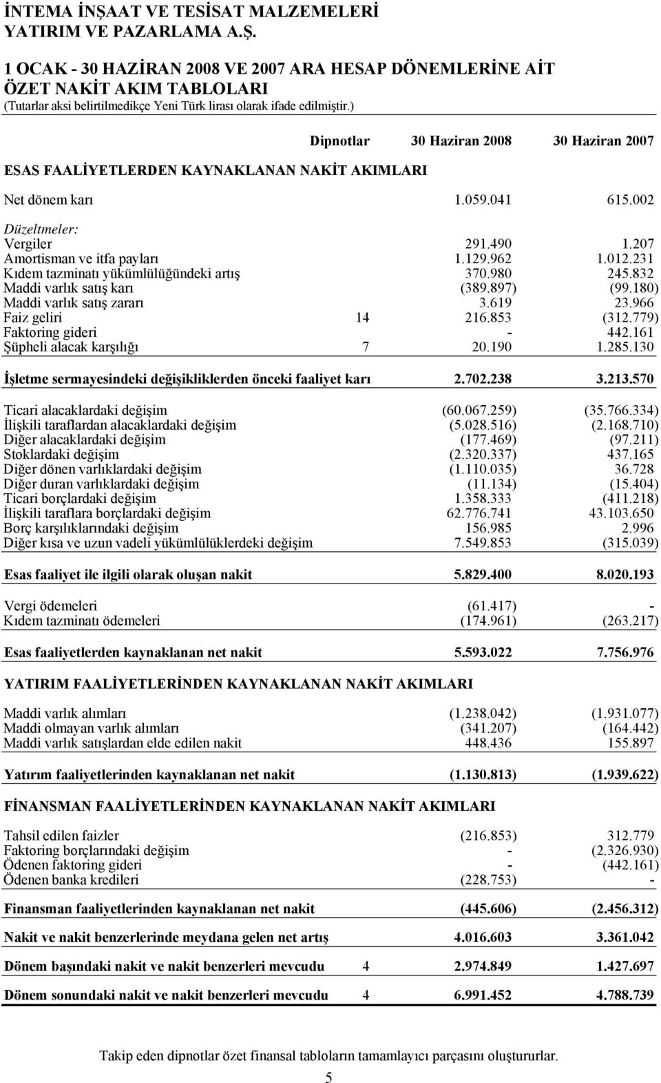 012.231 Kıdem tazminatı yükümlülüğündeki artış 370.980 245.832 Maddi varlık satış karı (389.897) (99.180) Maddi varlık satış zararı 3.619 23.966 Faiz geliri 14 216.853 (312.