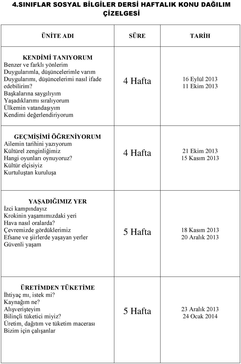 Başkalarına saygılıyım Yaşadıklarımı sıralıyorum Ülkemin vatandaşıyım Kendimi değerlendiriyorum 4 Hafta 16 Eylül 2013 11 Ekim 2013 GEÇMİŞİMİ ÖĞRENİYORUM Ailemin tarihini yazıyorum Kültürel