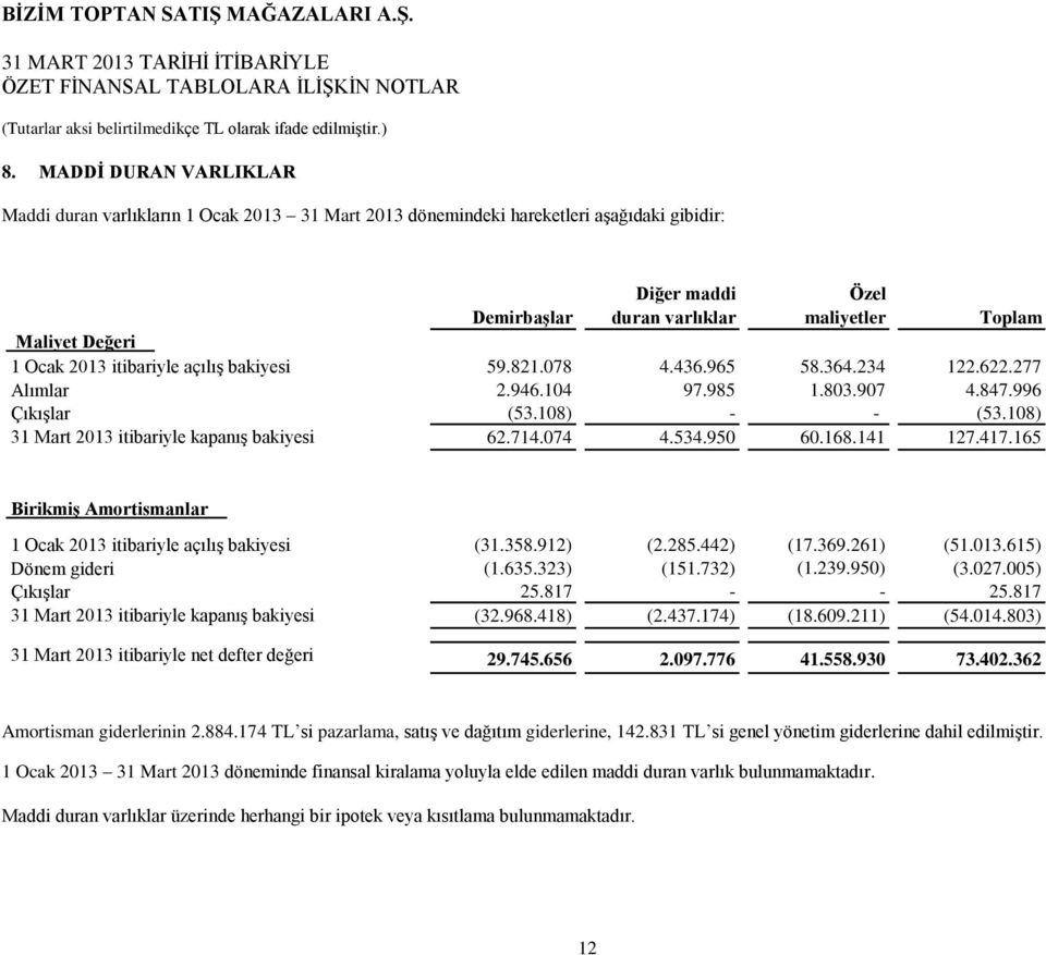 108) 31 Mart 2013 itibariyle kapanış bakiyesi 62.714.074 4.534.950 60.168.141 127.417.165 Birikmiş Amortismanlar 8.778.138 510.694 1 Ocak 2013 itibariyle açılış bakiyesi (31.358.912) (2.285.442) (17.