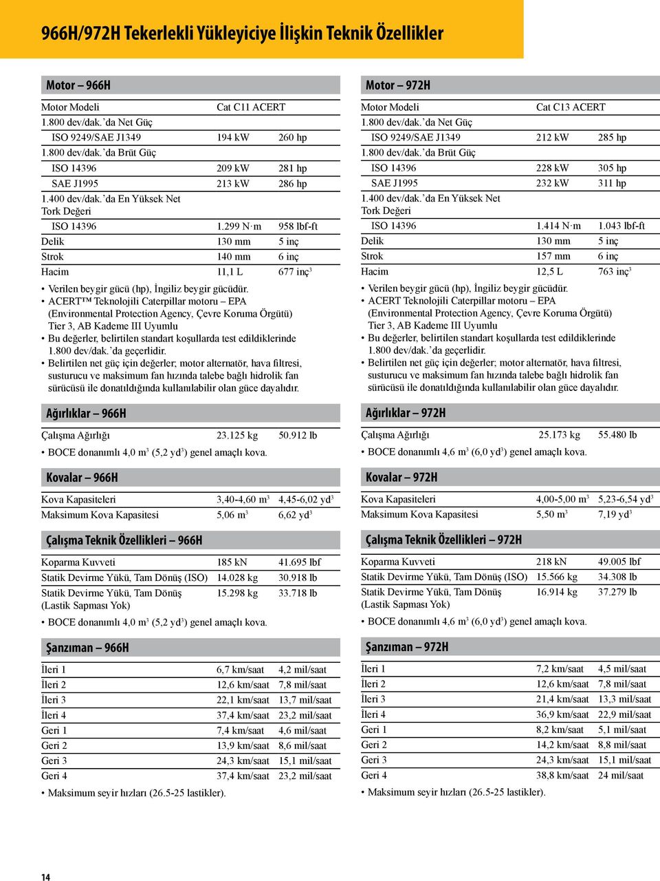 ACERT Teknolojili Caterpillar motoru EPA (Environmental Protection Agency, Çevre Koruma Örgütü) Tier 3, AB Kademe III Uyumlu Bu değerler, belirtilen standart koşullarda test edildiklerinde 1.