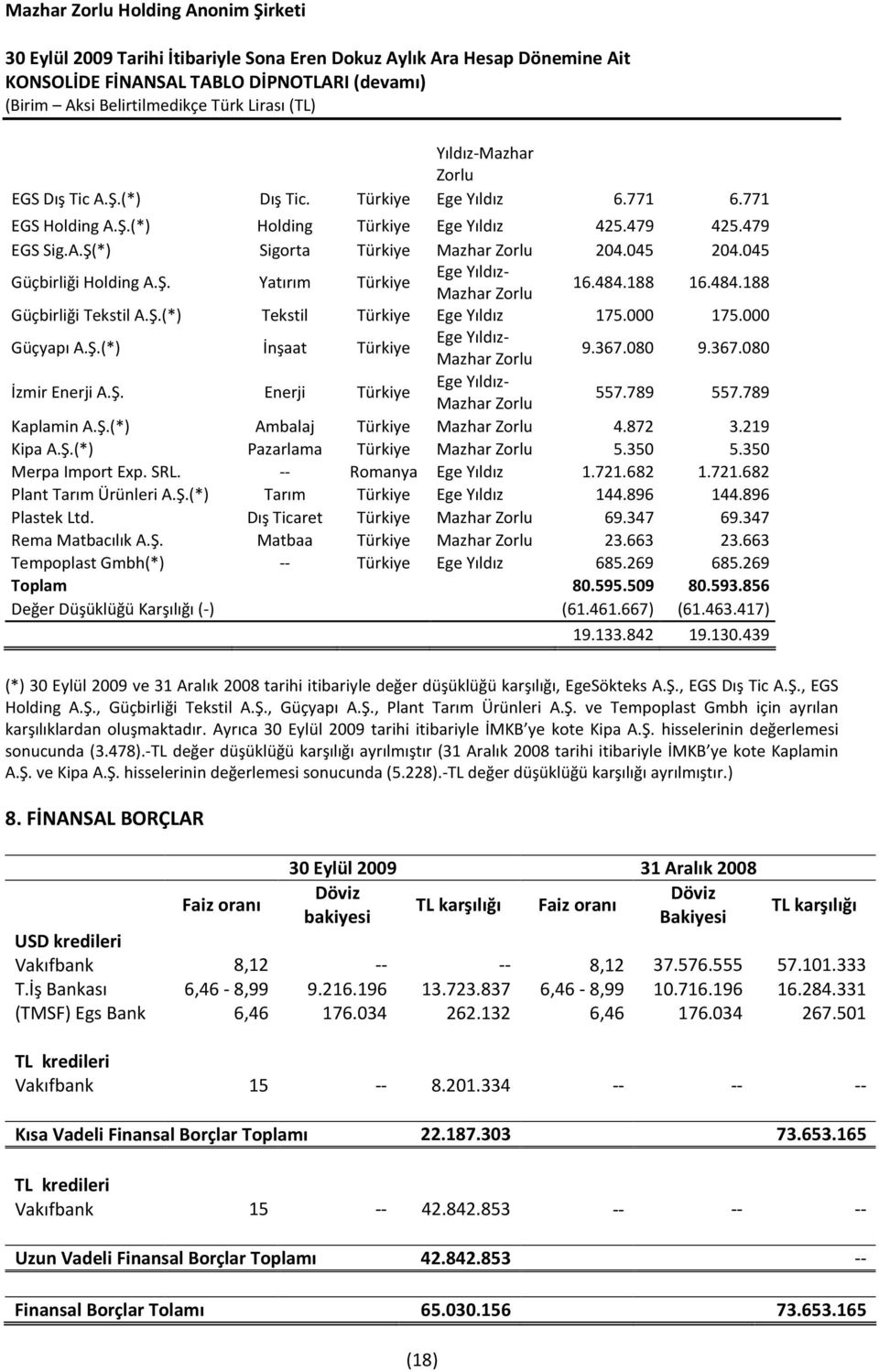 367.080 9.367.080 İzmir Enerji A.Ş. Enerji Türkiye Ege Yıldız- Mazhar Zorlu 557.789 557.789 Kaplamin A.Ş.(*) Ambalaj Türkiye Mazhar Zorlu 4.872 3.219 Kipa A.Ş.(*) Pazarlama Türkiye Mazhar Zorlu 5.