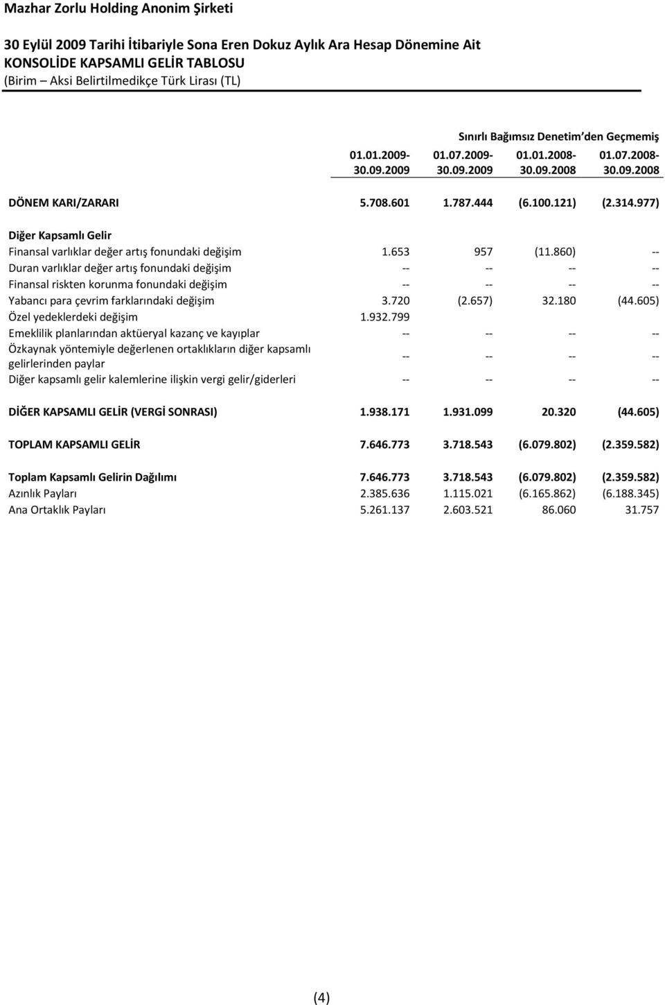 860) -- Duran varlıklar değer artış fonundaki değişim -- -- -- -- Finansal riskten korunma fonundaki değişim -- -- -- -- Yabancı para çevrim farklarındaki değişim 3.720 (2.657) 32.180 (44.