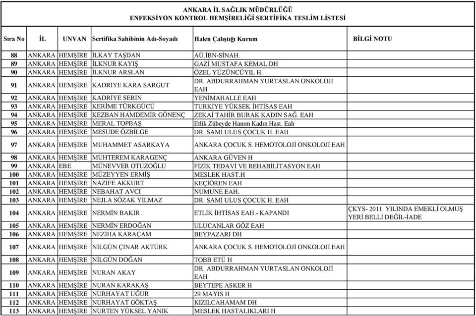 KADIN SAĞ. 95 ANKARA HEMŞİRE MERAL TOPBAŞ Etlik Zübeyde Hanım Kadın Hast. Eah 96 ANKARA HEMŞİRE MESUDE ÖZBİLGE DR. SAMİ ULUS ÇOCUK H. 97 ANKARA HEMŞİRE MUHAMMET ASARKAYA ANKARA ÇOCUK S.