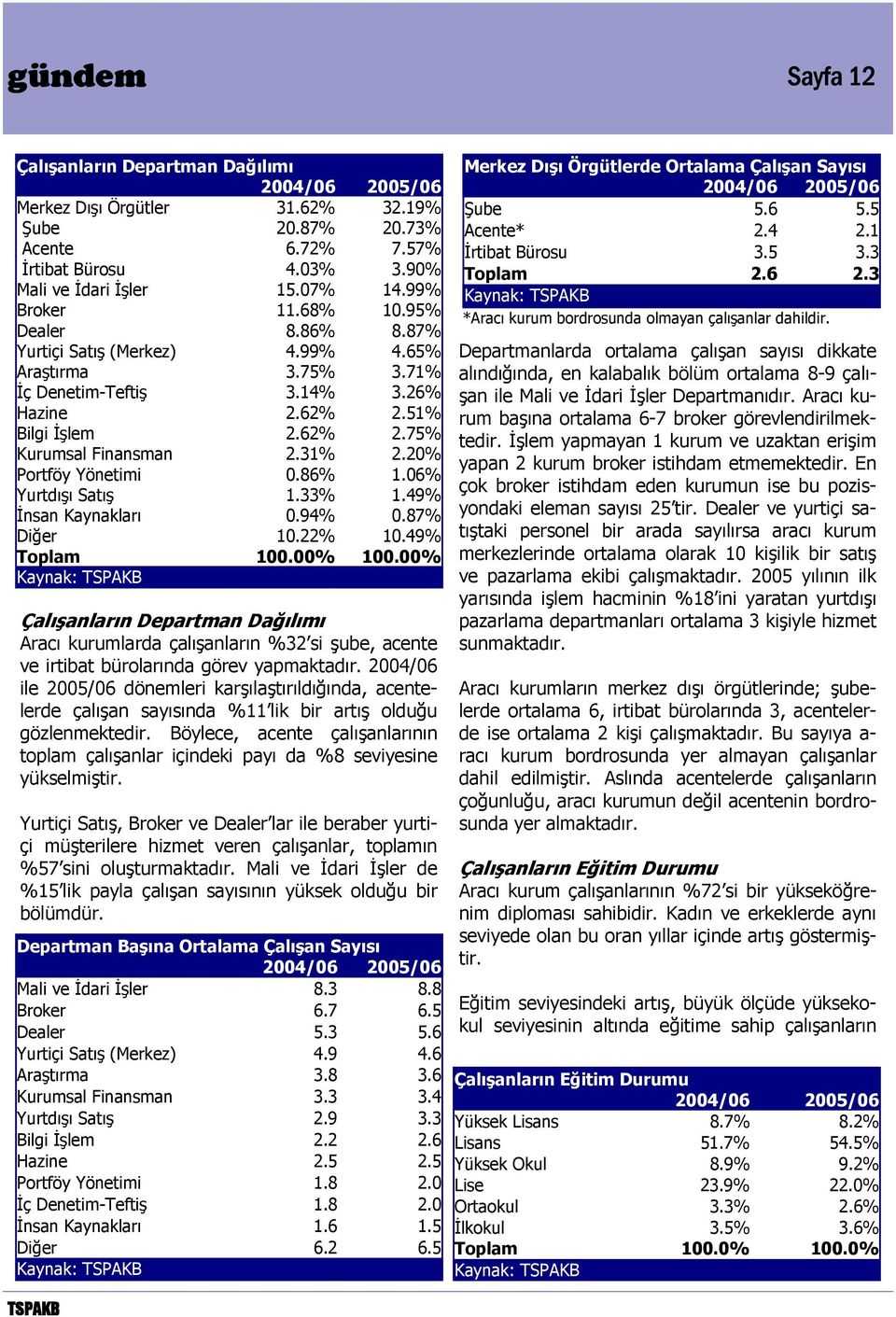 31% 2.20% Portföy Yönetimi 0.86% 1.06% Yurtdışı Satış 1.33% 1.49% İnsan Kaynakları 0.94% 0.87% Diğer 10.22% 10.49% Toplam 100.00% 100.