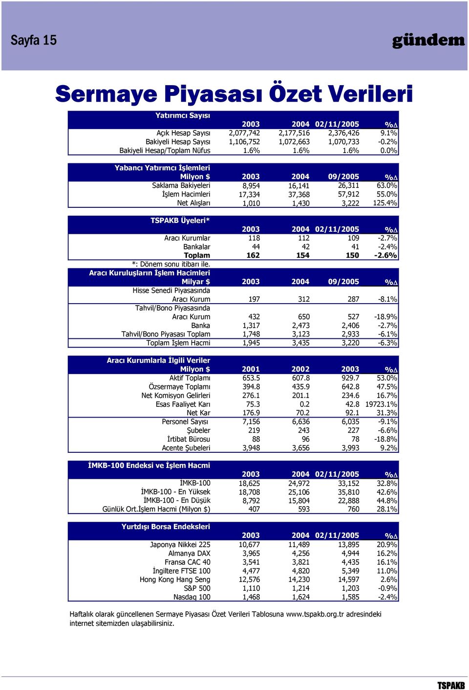 0% Net Alışları 1,010 1,430 3,222 125.4% Üyeleri* 2003 2004 02/11/2005 % Aracı Kurumlar 118 112 109-2.7% Bankalar 44 42 41-2.4% Toplam 162 154 150-2.6% *: Dönem sonu itibarı ile.