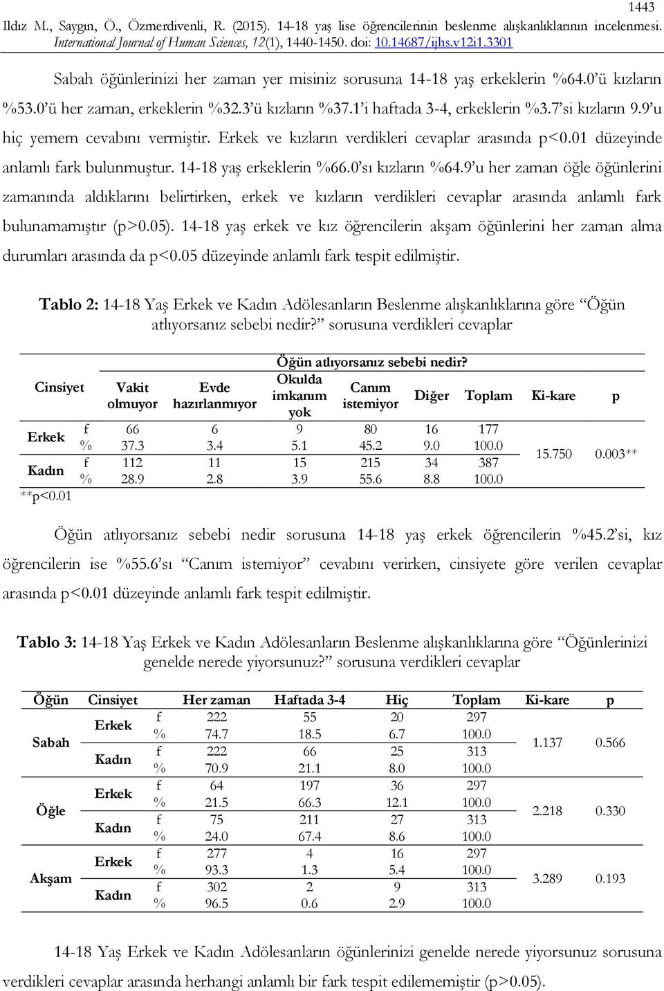 9 u her zaman öğle öğünlerini zamanında aldıklarını belirtirken, erkek ve kızların verdikleri cevaplar arasında anlamlı fark bulunamamıştır (p>0.05).