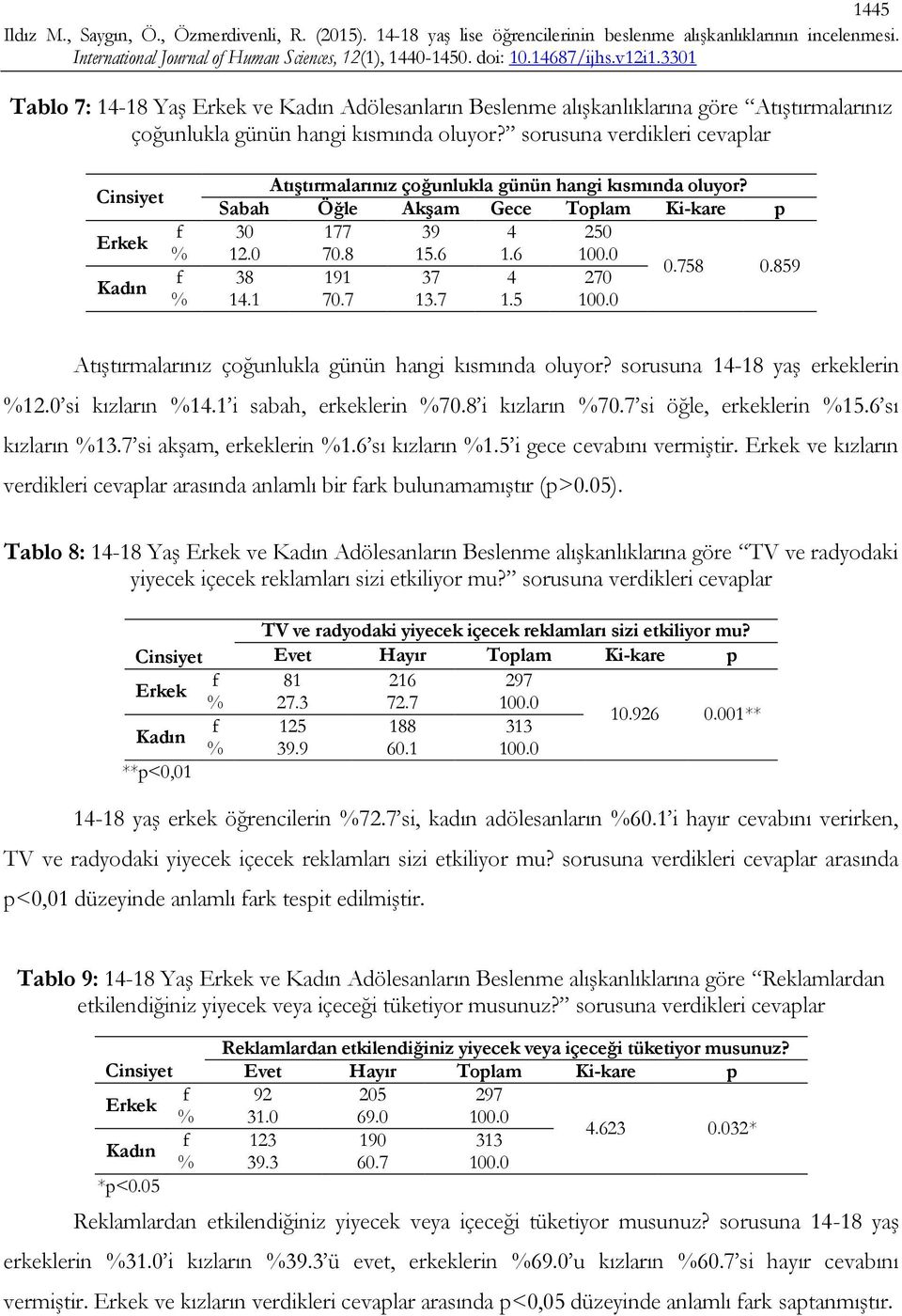 859 f 38 191 37 4 270 % 14.1 70.7 13.7 1.5 100.0 Atıştırmalarınız çoğunlukla günün hangi kısmında oluyor? sorusuna 14-18 yaş erkeklerin %12.0 si kızların %14.1 i sabah, erkeklerin %70.