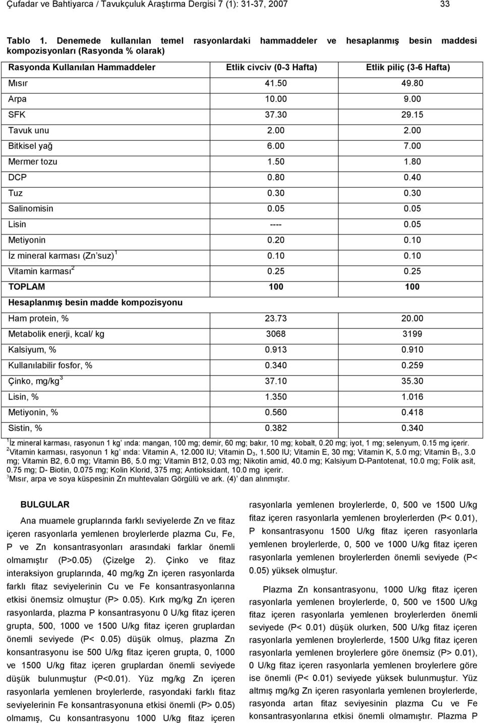 Mısır 41.50 49.80 Arpa 10.00 9.00 SFK 37.30 29.15 Tavuk unu 2.00 2.00 Bitkisel yağ 6.00 7.00 Mermer tozu 1.50 1.80 DCP 0.80 0. Tuz 0.30 0.30 Salinomisin 0.05 0.05 Lisin ---- 0.05 Metiyonin 0.20 0.