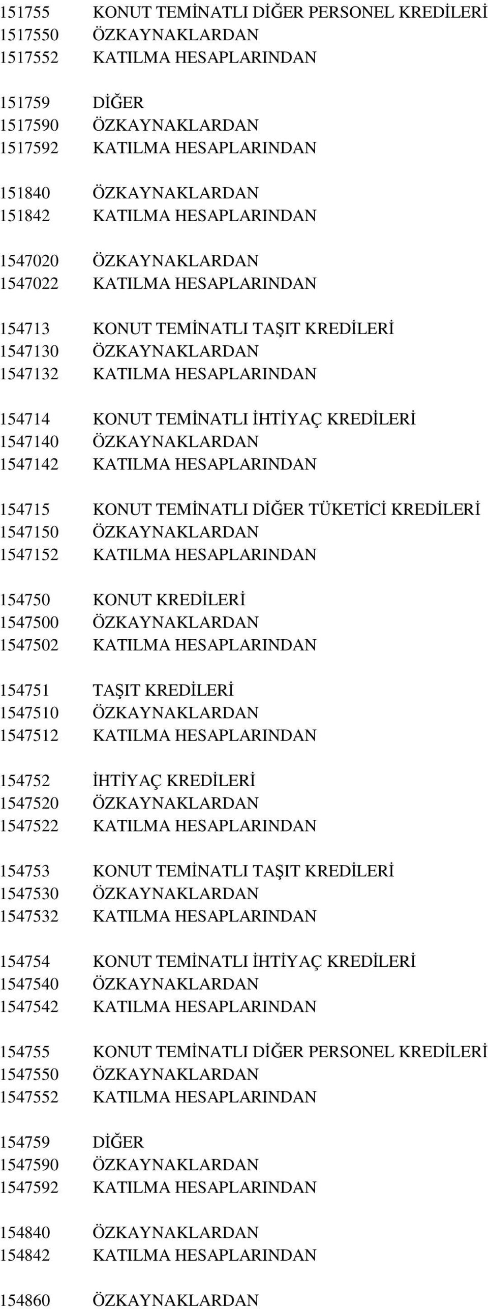 KREDĐLERĐ 1547140 ÖZKAYNAKLARDAN 1547142 KATILMA HESAPLARINDAN 154715 KONUT TEMĐNATLI DĐĞER TÜKETĐCĐ KREDĐLERĐ 1547150 ÖZKAYNAKLARDAN 1547152 KATILMA HESAPLARINDAN 154750 KONUT KREDĐLERĐ 1547500