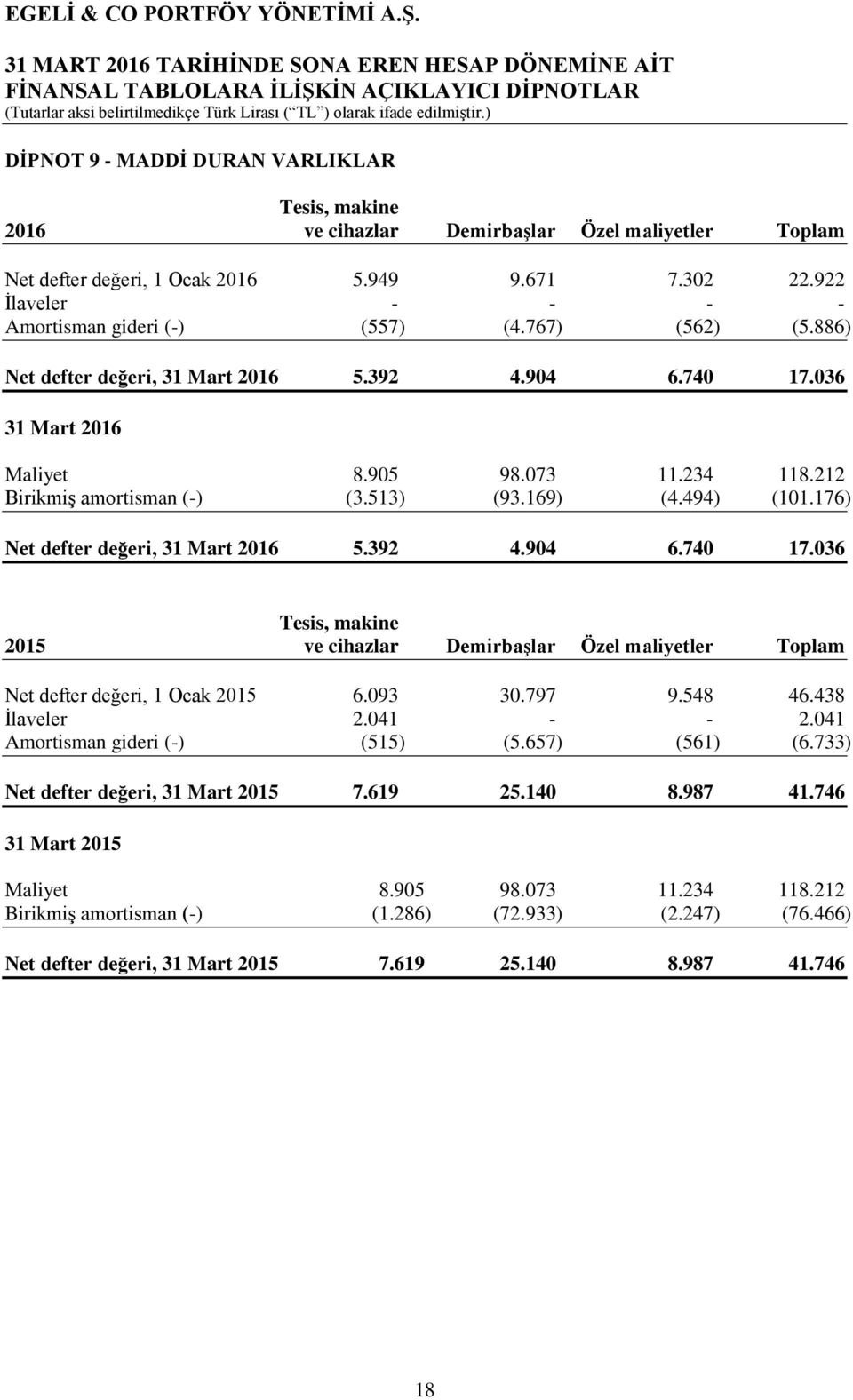 212 Birikmiş amortisman (-) (3.513) (93.169) (4.494) (101.176) Net defter değeri, 31 Mart 2016 5.392 4.904 6.740 17.