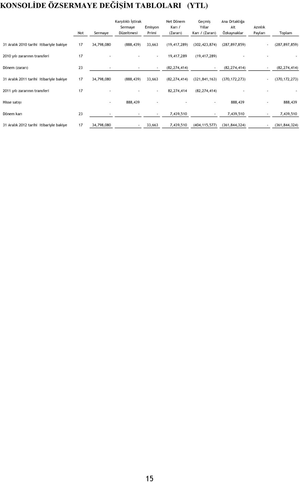 (19,417,289) - - - Dönem (zararı) 23 - - - (82,274,414) - (82,274,414) - (82,274,414) 2011 tarihi itibariyle bakiye 17 34,798,080 (888,439) 33,663 (82,274,414) (321,841,163) (370,172,273) -