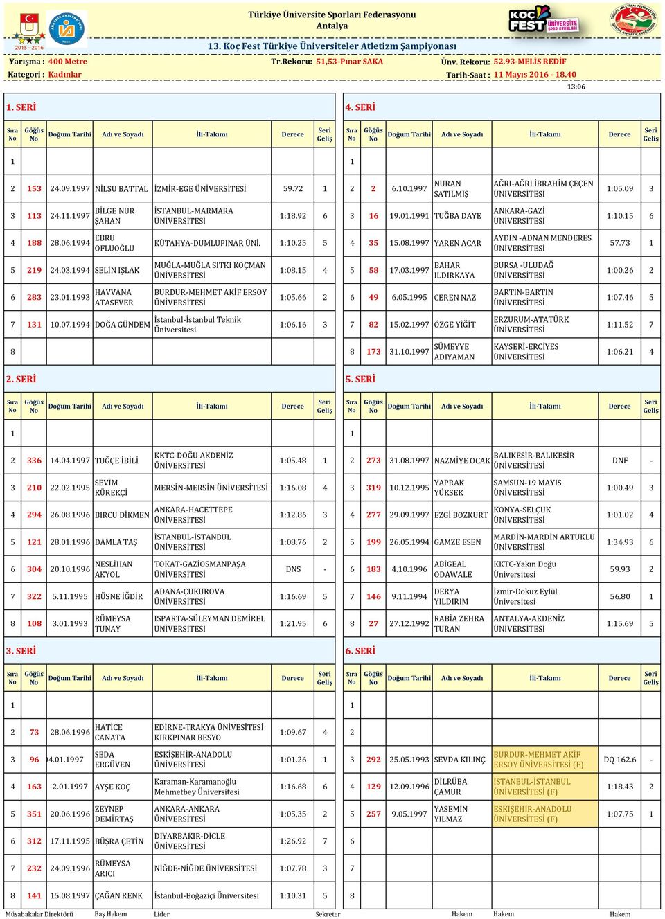 1994 EBRU OFLUOĞLU KÜTAHYADUMLUPINAR ÜNİ. 1:10.25 5 4 35 15.08.1997 YAREN ACAR AYDIN ADNAN MENDERES 57.73 1 5 219 24.03.1994 SELİN IŞLAK MUĞLAMUĞLA SITKI KOÇMAN 1:08.15 4 5 58 17.03.1997 BAHAR ILDIRKAYA BURSA ULUDAĞ 1:00.