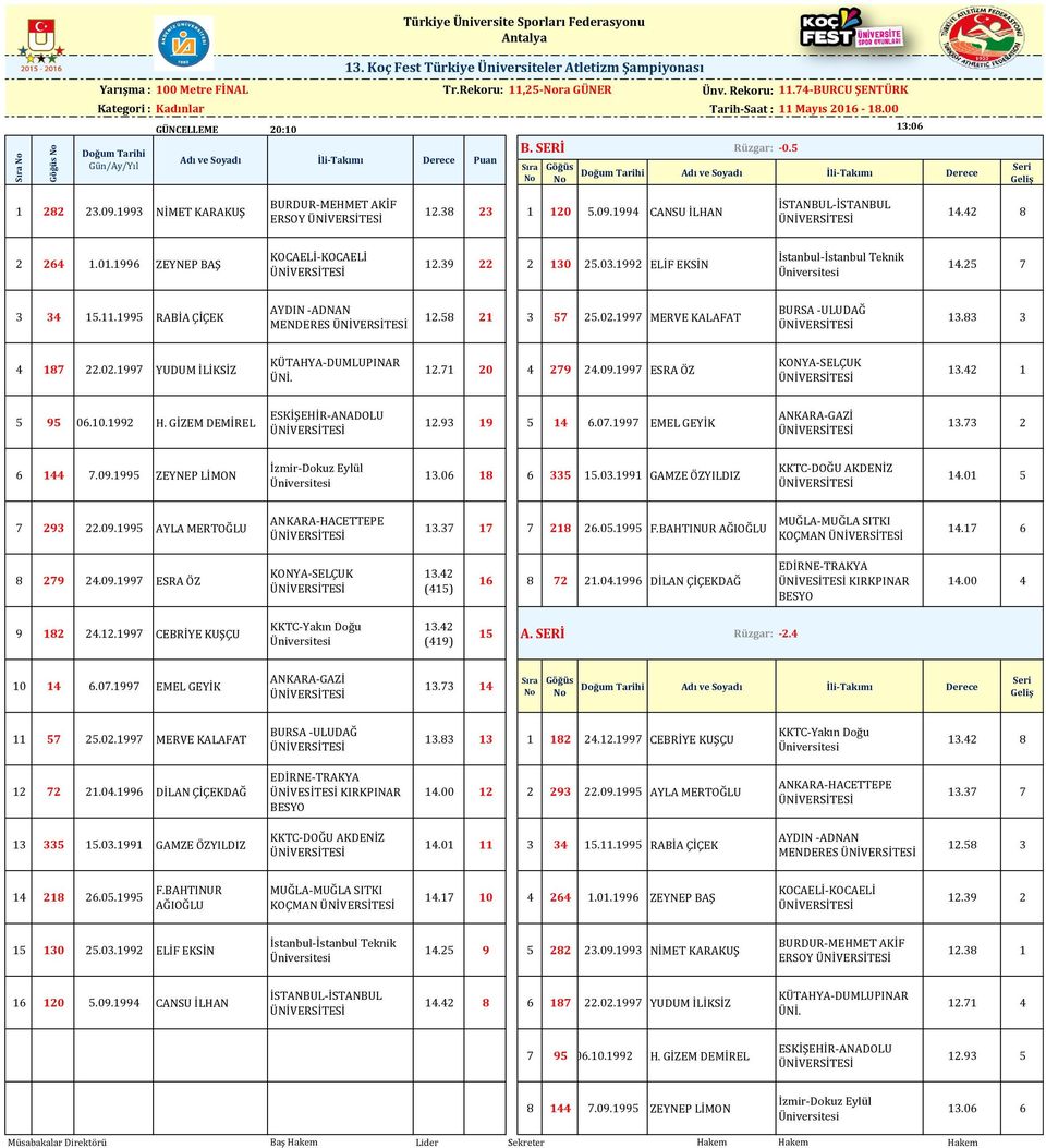 1996 ZEYNEP BAŞ KOCAELİKOCAELİ 12.39 22 2 130 25.03.1992 ELİF EKSİN İstanbulİstanbul Teknik 14.25 7 3 34 15.11.1995 RABİA ÇİÇEK AYDIN ADNAN MENDERES 12.58 21 3 57 25.02.