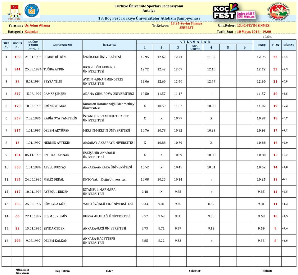 95 23 +5,4 SONUÇ PUAN RÜZGAR 2 341 25.08.1994 TUĞBA AYDIN 3 38 8.03.1994 BEYZA TİLKİ KKTCDOĞU AKDENİZ AYDIN ADNAN MENDERES 12.72 12.42 12.67 12.72 12.15 12.72 22 +2,3 12.06 12.60 12.60 12.60 12.57 12.