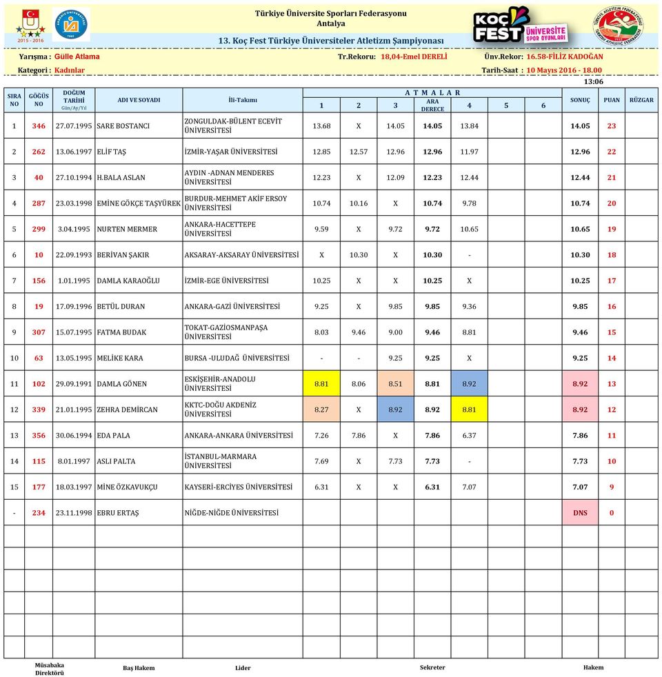 96 22 SONUÇ PUAN RÜZGAR 3 40 27.10.1994 H.BALA ASLAN AYDIN ADNAN MENDERES 12.23 X 12.09 12.23 12.44 12.44 21 4 287 23.03.1998 EMİNE GÖKÇE TAŞYÜREK BURDURMEHMET AKİF ERSOY 10.74 10.16 X 10.74 9.78 10.