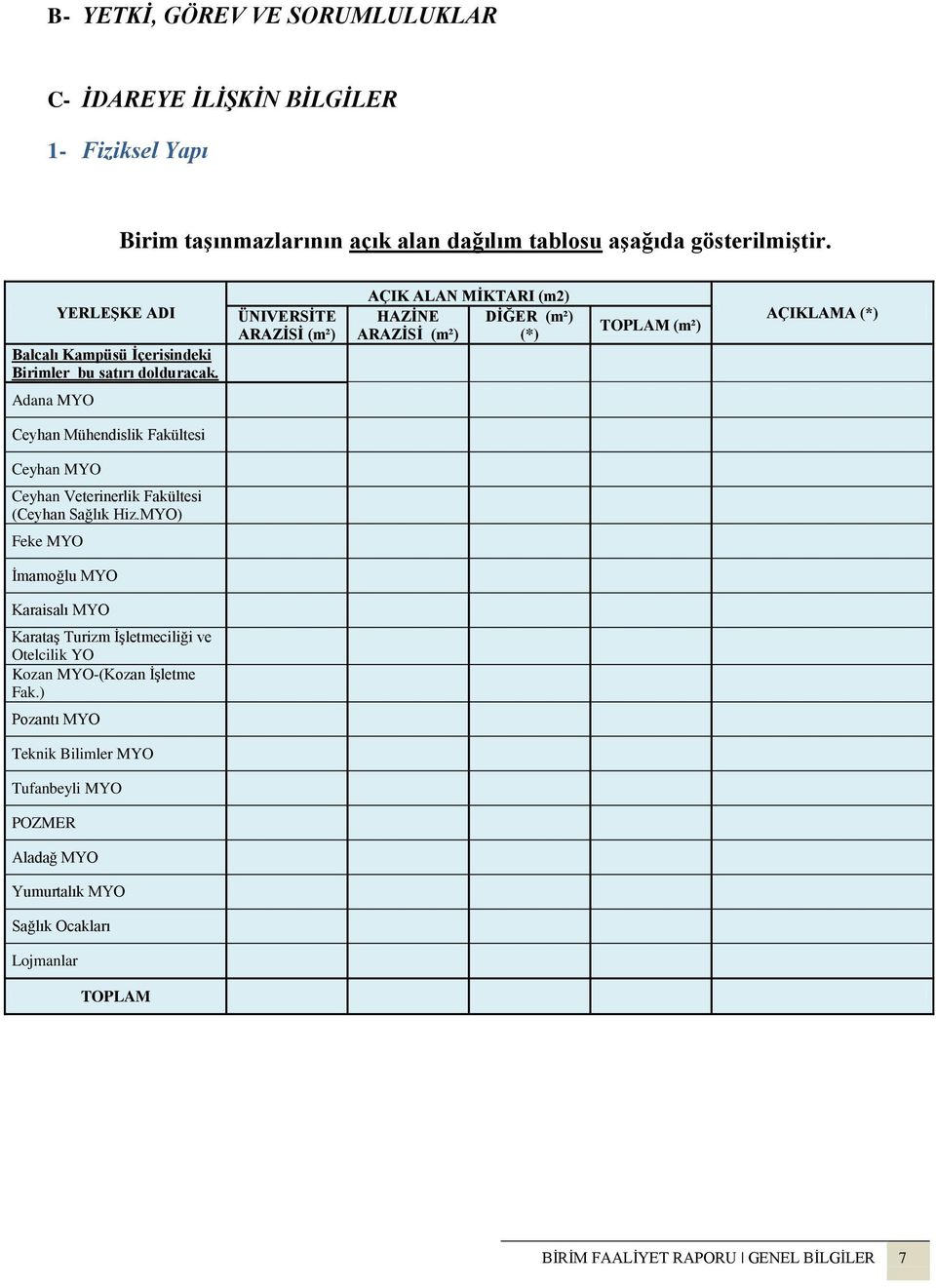 ÜNIVERSİTE ARAZİSİ (m²) AÇIK ALAN MİKTARI (m2) HAZİNE DİĞER (m²) ARAZİSİ (m²) (*) TOPLAM (m²) AÇIKLAMA (*) Adana MYO Ceyhan Mühendislik Fakültesi Ceyhan MYO Ceyhan