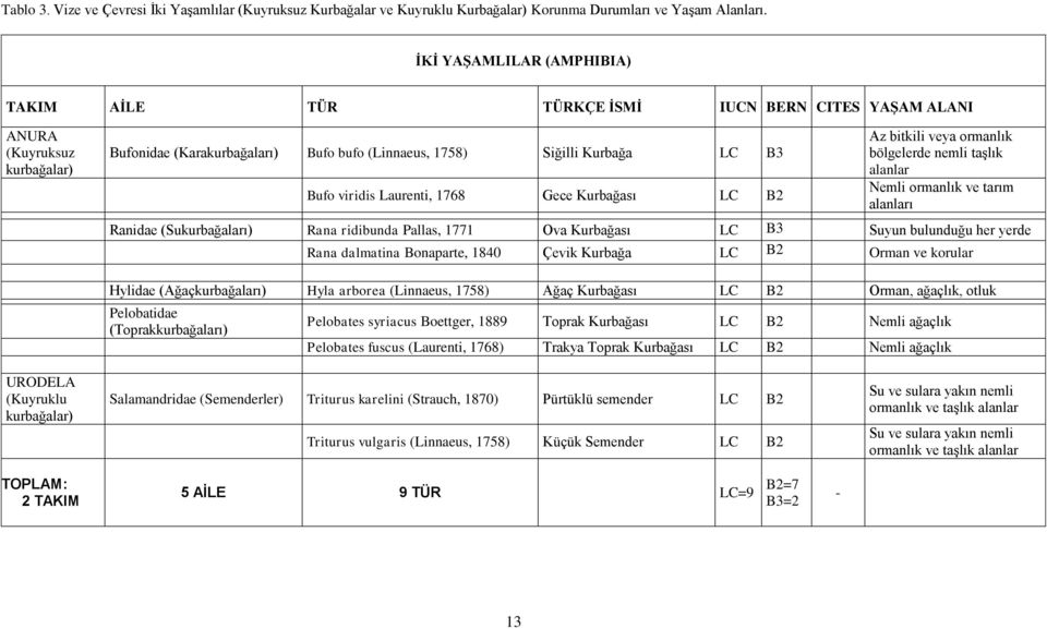 Laurenti, 1768 Gece Kurbağası LC B2 Az bitkili veya ormanlık bölgelerde nemli taşlık alanlar Nemli ormanlık ve tarım alanları Ranidae (Sukurbağaları) Rana ridibunda Pallas, 1771 Ova Kurbağası LC B3