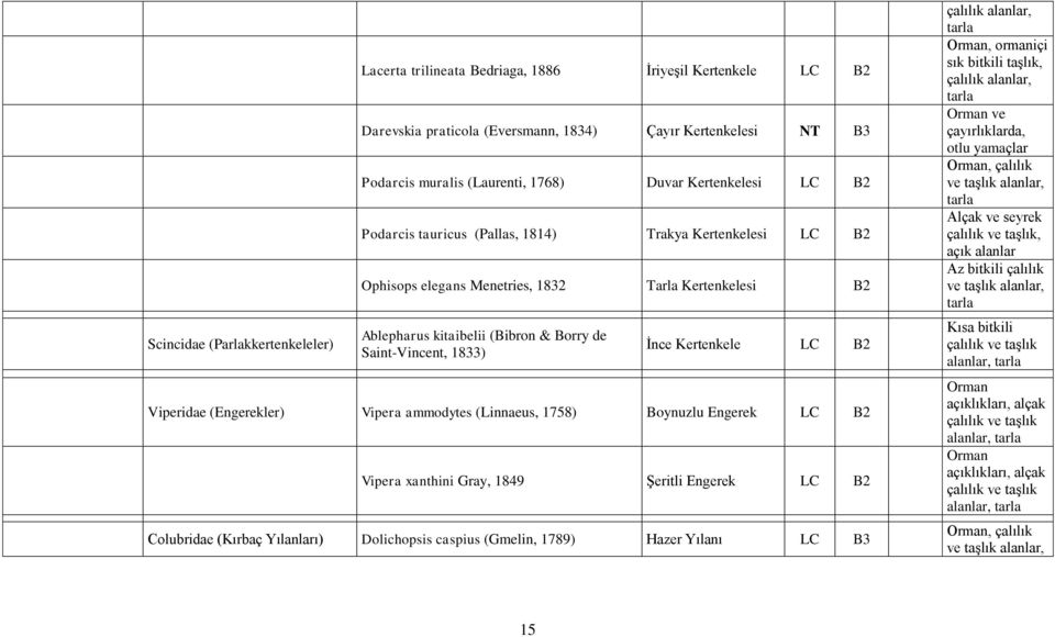 Kertenkele LC B2 Viperidae (Engerekler) Vipera ammodytes (Linnaeus, 1758) Boynuzlu Engerek LC B2 Vipera xanthini Gray, 1849 Şeritli Engerek LC B2 Colubridae (Kırbaç Yılanları) Dolichopsis caspius