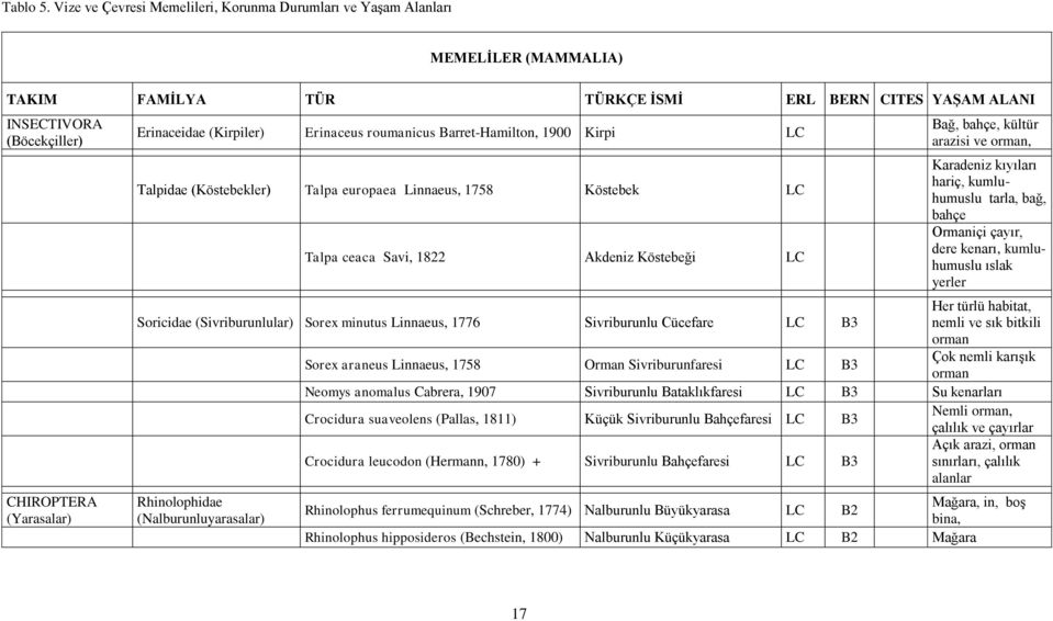 Erinaceidae (Kirpiler) Erinaceus roumanicus Barret-Hamilton, 1900 Kirpi LC Talpidae (Köstebekler) Talpa europaea Linnaeus, 1758 Köstebek LC Talpa ceaca Savi, 1822 Akdeniz Köstebeği LC Bağ, bahçe,