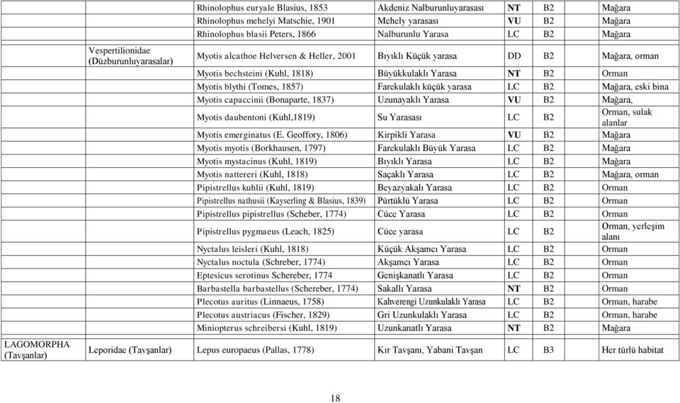 B2 Orman Myotis blythi (Tomes, 1857) Farekulaklı küçük yarasa LC B2 Mağara, eski bina Myotis capaccinii (Bonaparte, 1837) Uzunayaklı Yarasa VU B2 Mağara, Orman, sulak Myotis daubentoni (Kuhl,1819) Su