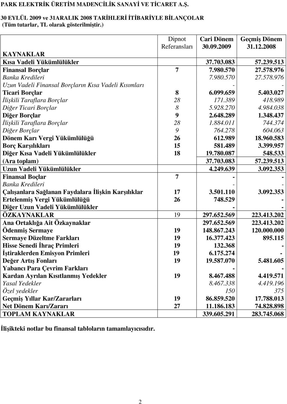 099.659 5.403.027 Đlişkili Taraflara Borçlar 28 171.389 418.989 Diğer Ticari Borçlar 8 5.928.270 4.984.038 Diğer Borçlar 9 2.648.289 1.348.437 Đlişkili Taraflara Borçlar 28 1.884.011 744.