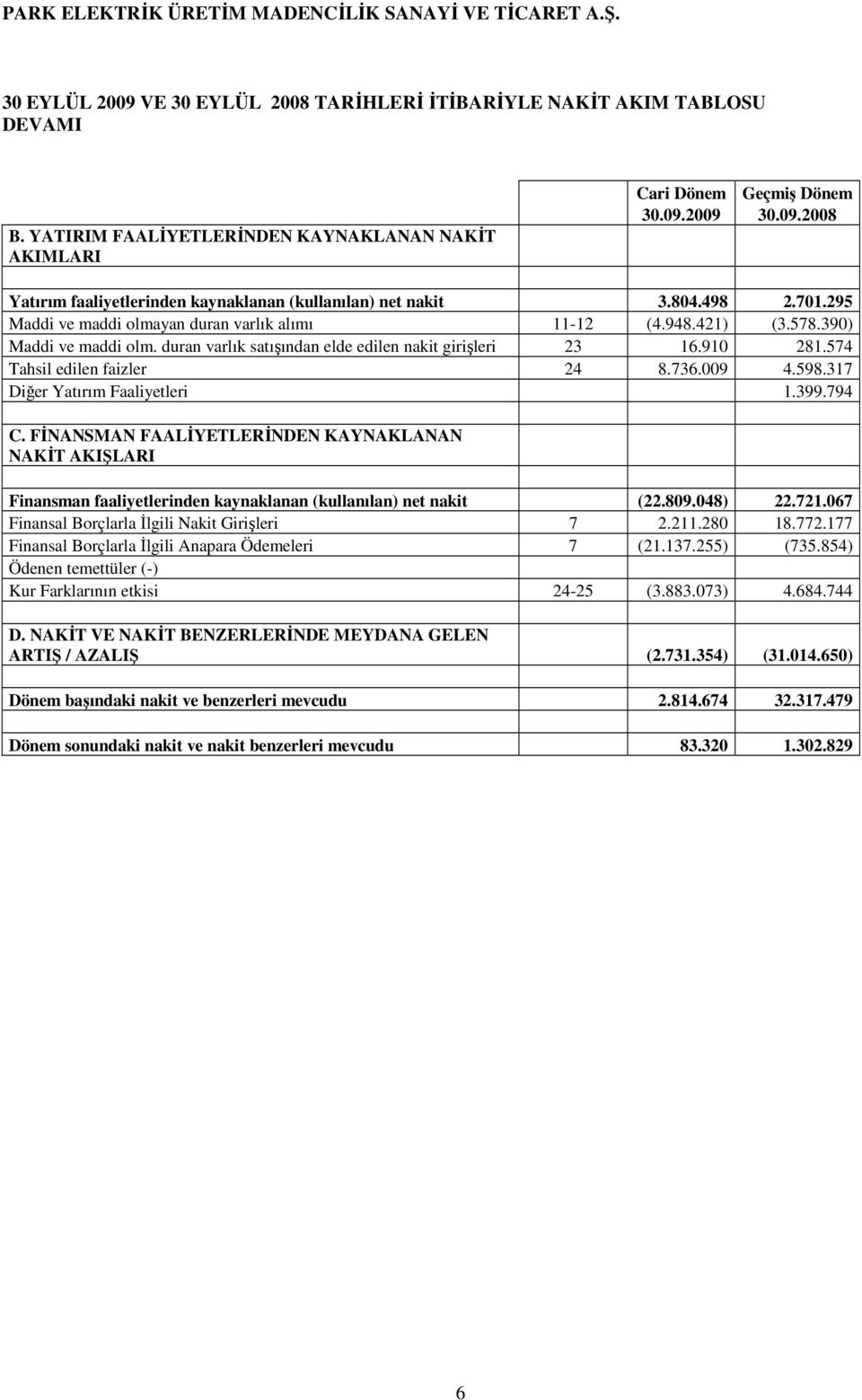 574 Tahsil edilen faizler 24 8.736.009 4.598.317 Diğer Yatırım Faaliyetleri 1.399.794 C.