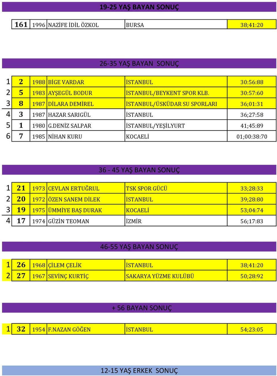DENİZ SALPAR İSTANBUL/YEŞİLYURT 41;45:89 6 7 1985 NİHAN KURU KOCAELİ 01;00:38:70 36-45 YAŞ BAYAN SONUÇ 1 21 1973 CEVLAN ERTUĞRUL TSK SPOR GÜCÜ 33;28:33 2 20 1972 ÖZEN SANEM DİLEK İSTANBUL