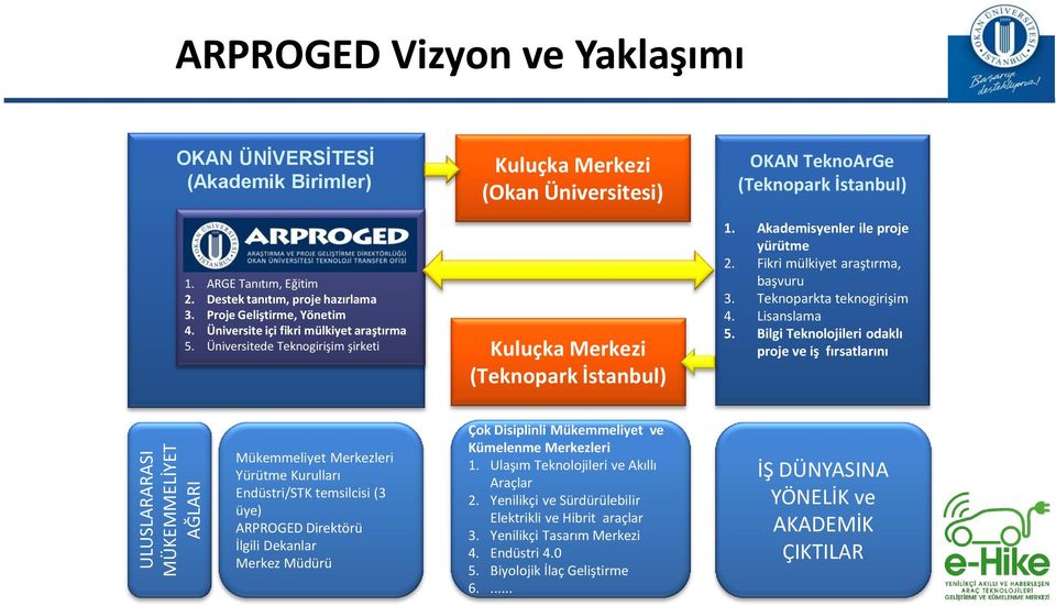 Üniversitede Teknogirişim şirketi Kuluçka Merkezi (Okan Üniversitesi) Kuluçka Merkezi (Teknopark İstanbul) OKAN TeknoArGe (Teknopark İstanbul) 1. Akademisyenler ile proje yürütme 2.