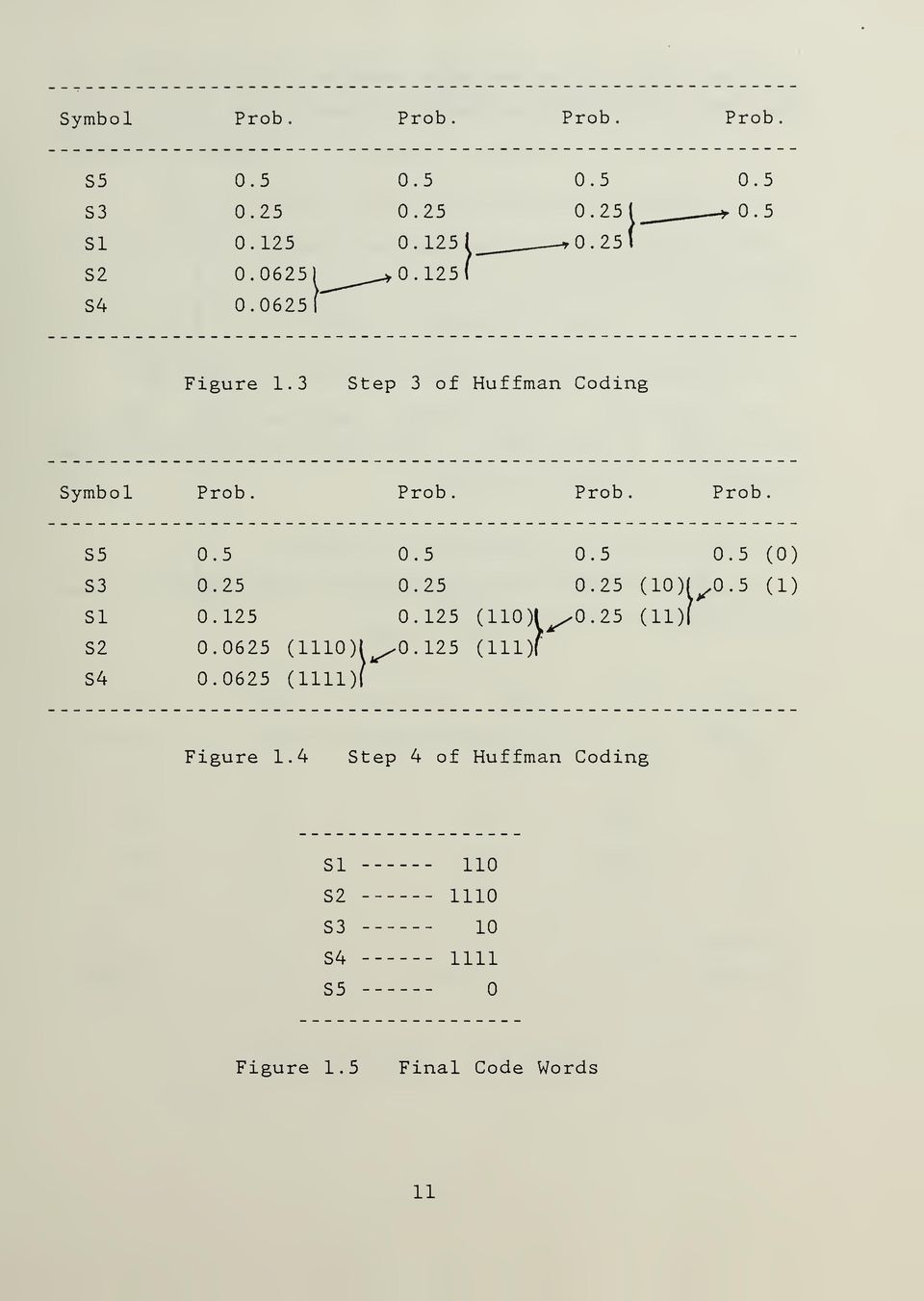 5 0.5 0.5 0.5 (0) 53 0.25 0.25 0.25 (10)(^0.5 (1) 51 0.125 0.125 (110)1^0.25 (11){ 52 0.0625 (1110)1^^0.