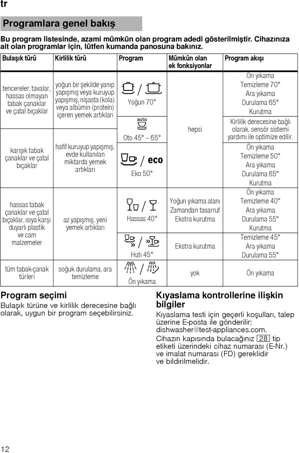 çatal bıçaklar, ısıya kar ı duyarlı plastik ve cam malzemeler tüm tabak-çanak türleri yo un bir ekilde yanıp yapı mı veya kuruyup yapı mı, ni asta (kola) veya albümin (protein) içeren yemek artıkları