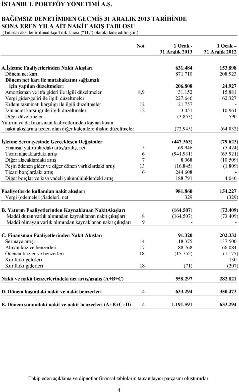 881 Vergi gider/geliri ile ilgili düzeltmeler 227.646 62.327 Kıdem tazminatı karşılığı ile ilgili düzeltmeler 12 21.757 - İzin ücret karşılığı ile ilgili düzeltmeler 12 3.051 10.