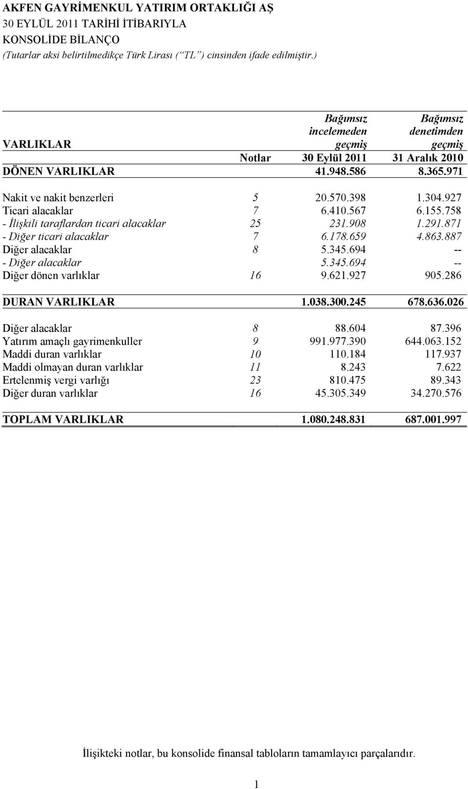 887 Diğer alacaklar 8 5.345.694 -- - Diğer alacaklar 5.345.694 -- Diğer dönen varlıklar 16 9.621.927 905.286 DURAN VARLIKLAR 1.038.300.245 678.636.026 Diğer alacaklar 8 88.604 87.