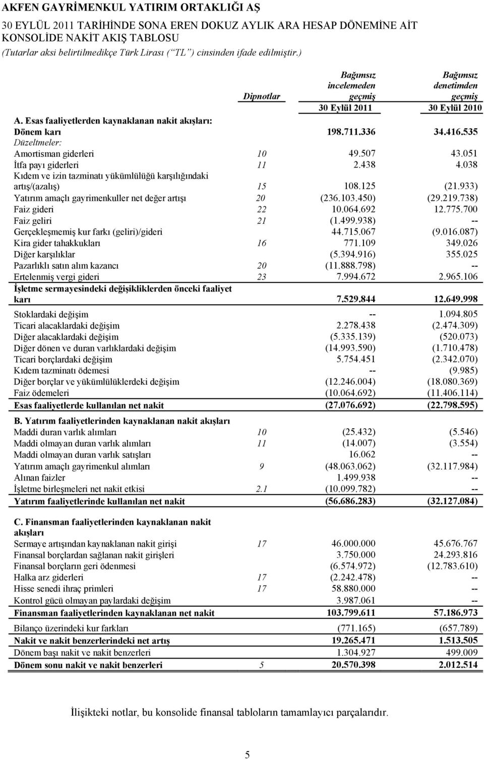 933) Yatırım amaçlı gayrimenkuller net değer artışı 20 (236.103.450) (29.219.738) Faiz gideri 22 10.064.692 12.775.700 Faiz geliri 21 (1.499.938) -- Gerçekleşmemiş kur farkı (geliri)/gideri 44.715.