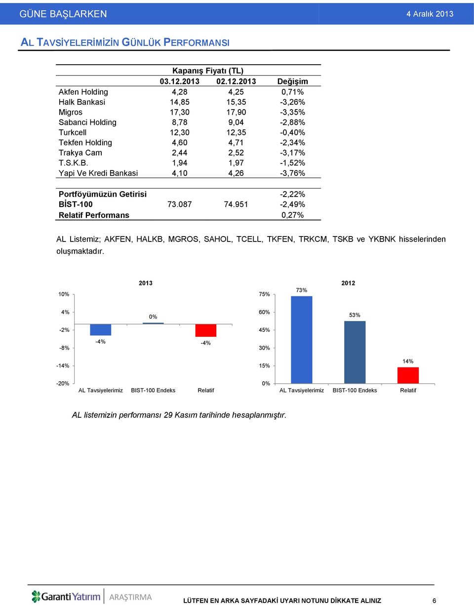 2013 Değişim Akfen Holding 4,28 4,25 0,71% Halk Bankasi 14,85 15,35-3,26% Migros 17,30 17,90-3,35% Sabanci Holding 8,78 9,04-2,88% Turkcell 12,30 12,35-0,40% Tekfen Holding 4,60 4,71-2,34% Trakya Cam