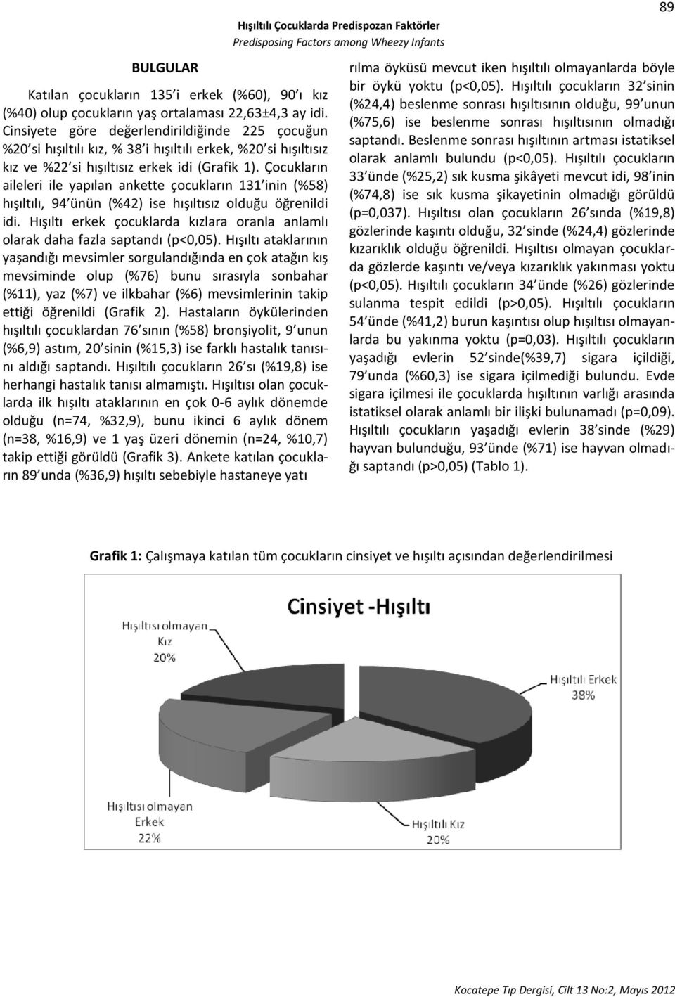 (%75,6) ise beslenme sonrası hışıltısının olmadığı Cinsiyete göre değerlendirildiğinde 225 çocuğun saptandı.