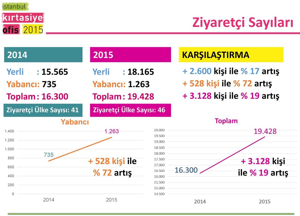 400 Yabancı 1.263 KARŞILAŞTIRMA + 2.600 kişi ile % 17 artış + 528 kişi ile % 72 artış + 3.