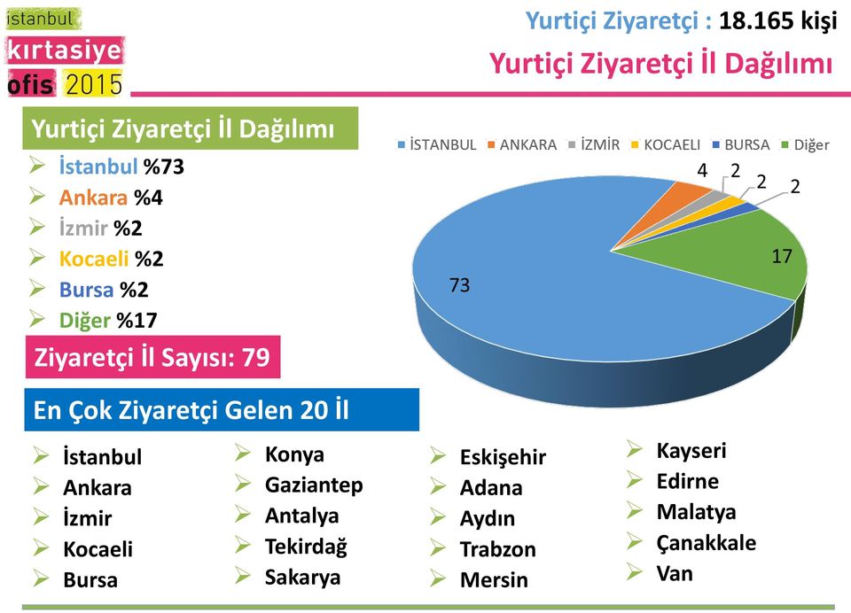 %4 İzmir %2 Kocaeli %2 Bursa %2 Diğer %17 Ziyaretçi İl Sayısı: 79 En Çok Ziyaretçi Gelen