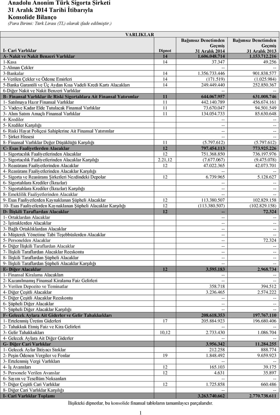 984) 5-Banka Garantili ve Üç Aydan Kısa Vadeli Kredi Kartı Alacakları 14 249.449.440 252.850.