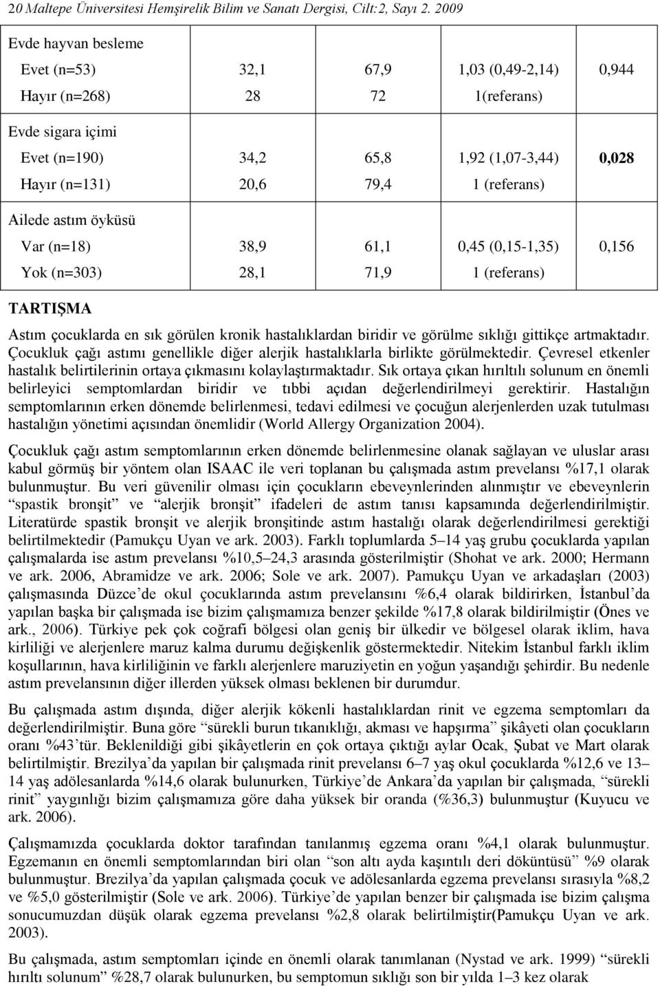 (referans) Ailede astım öyküsü Var (n=18) 38,9 61,1 0,45 (0,15-1,35) 0,156 Yok (n=303) 28,1 71,9 1 (referans) TARTIŞMA Astım çocuklarda en sık görülen kronik hastalıklardan biridir ve görülme sıklığı