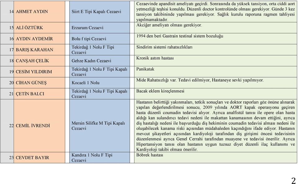 Sonrasında da yüksek tansiyon, orta ciddi aort yetmezliği teşhisi konuldu. Düzenli doctor kontrolünde olması gerekiyor. Günde 3 kez tansiyon takibininde yapılması gerekiyor.