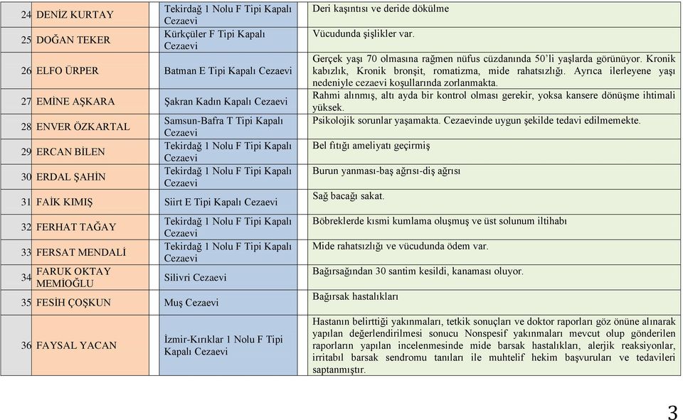 FAYSAL YACAN İzmir-Kırıklar 1 Nolu F Tipi Kapalı Deri kaşıntısı ve deride dökülme Vücudunda şişlikler var. Gerçek yaşı 70 olmasına rağmen nüfus cüzdanında 50 li yaşlarda görünüyor.