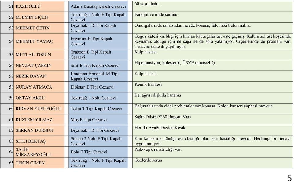 RÜSTEM YILMAZ Muş E Tipi 62. SERKAN DURSUN Diyarbakır D Tipi 63. SITKI BEKTAŞ 64. SALİH MİRZABEYOĞLU 65. TEKİN ÇİMEN Sincan 2 Nolu F Tipi Kapalı Bolu F Tipi 60 yaşındadır.