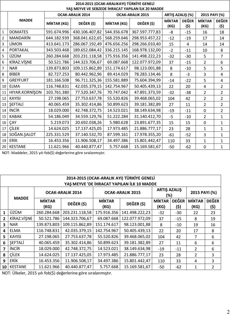 503.468 189.652.084,42 336.215.145 168.978.132,00-2 -11 10 8 5 ÜZÜM 260.284.668 203.231.118,58 175.916.356 141.498.222,23-32 -30 5 7 6 KİRAZ.VİŞNE 50.521.786 144.323.706,67 69.087.668 122.077.