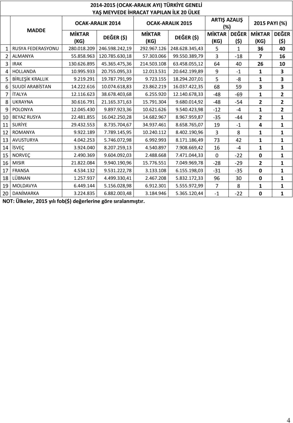 755.095,33 12.013.531 20.642.199,89 9-1 1 3 5 BİRLEŞİK KRALLIK 9.219.291 19.787.791,99 9.723.155 18.294.207,01 5-8 1 3 6 SUUDİ ARABİSTAN 14.222.616 10.074.618,83 23.862.219 16.037.