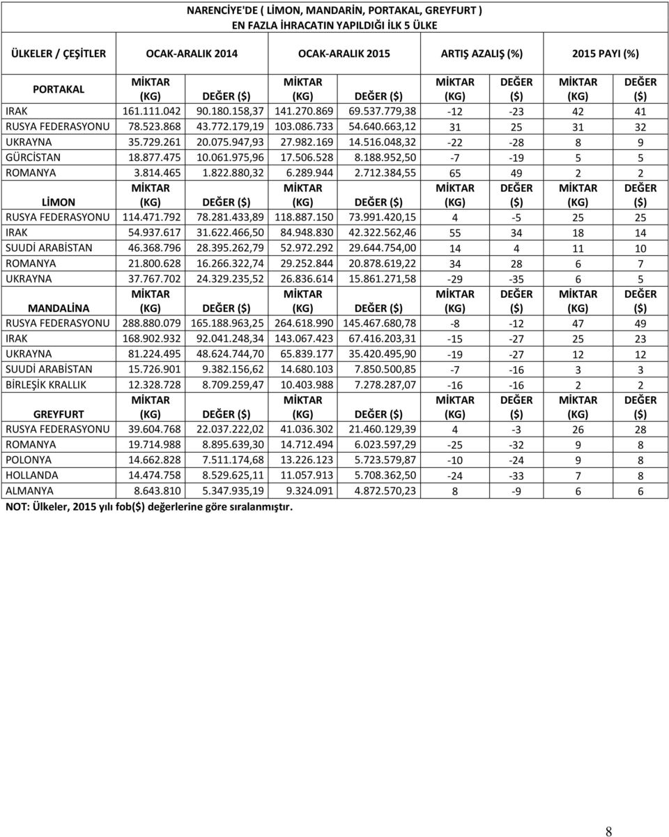 048,32-22 -28 8 9 GÜRCİSTAN 18.877.475 10.061.975,96 17.506.528 8.188.952,50-7 -19 5 5 ROMANYA 3.814.465 1.822.880,32 6.289.944 2.712.384,55 65 49 2 2 LİMON RUSYA FEDERASYONU 114.471.792 78.281.